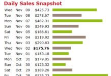 How I Earned $100 Per Day Using a Simple side hustles to make money